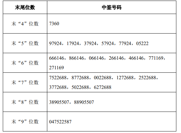 今日新股中簽號碼正式出爐，投資者翹首以盼的結果揭曉！，新股中簽號碼揭曉，投資者翹首期盼的結果正式出爐！